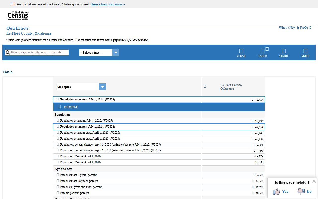 U.S. Census Bureau QuickFacts data behind Le Flore County court dockets